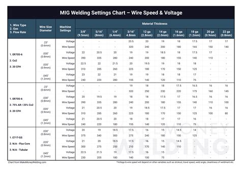 mig settings for sheet metal|mig welder temperature settings.